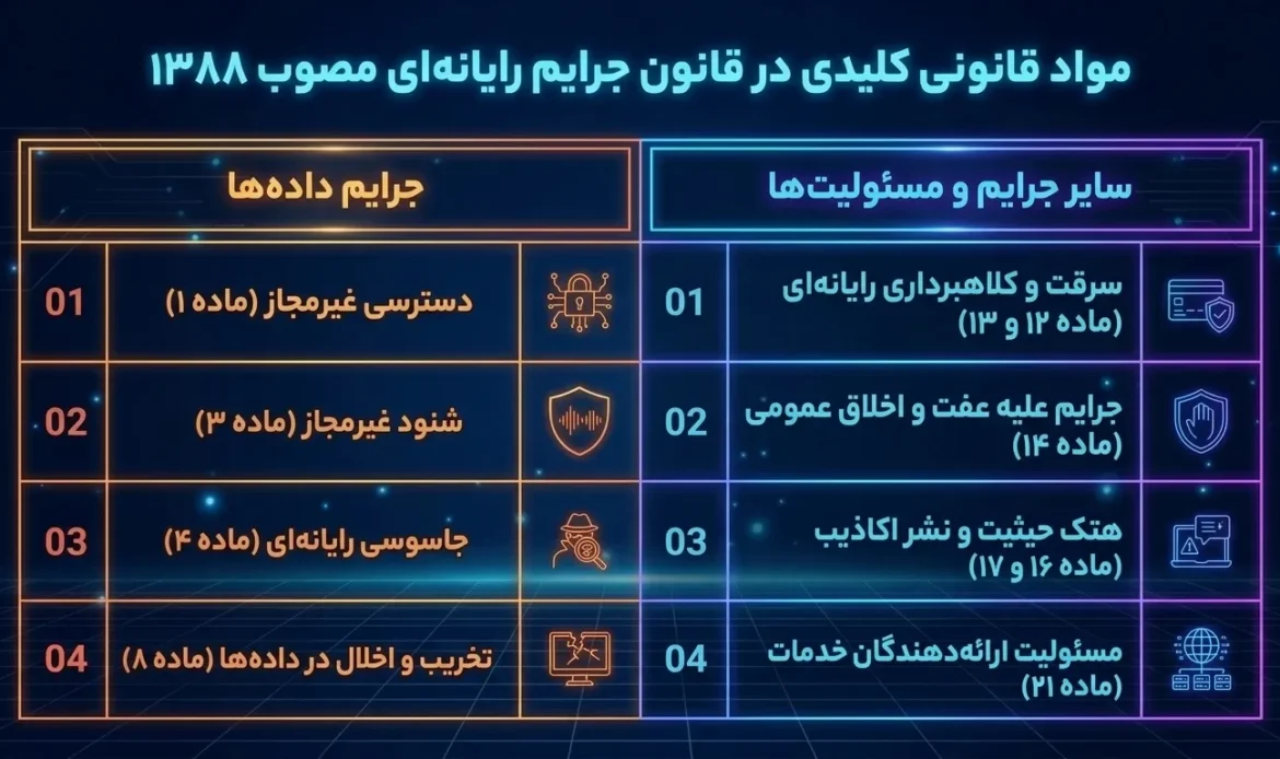 مواد قانونی کلیدی در قانون جرایم رایانه‌ای مصوب ۱۳۸۸ وکیل جرایم رایانه ای