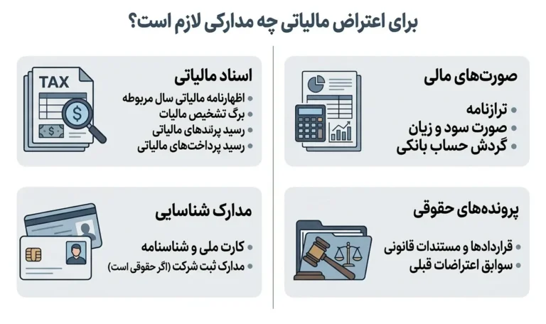 اعتراض به برگ تشخیص مالیات چگونه انجام میشود؟